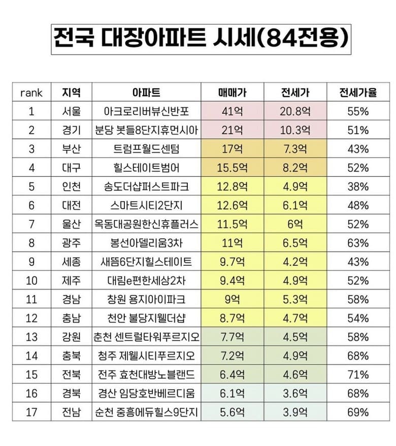  전국 지자체별 아파트 가격 톱 시세 동향