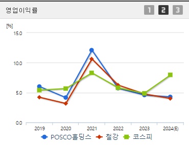 POSCO홀딩스 영업이익률