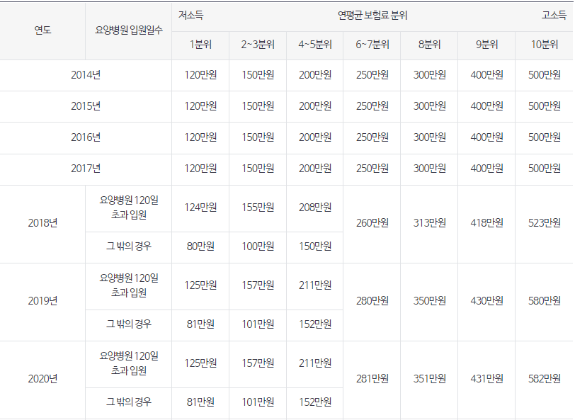  본인부담상한액 초과금 조회 및 신청방법과 소득분위표