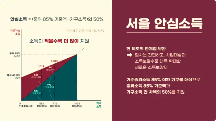 서울시 안심소득