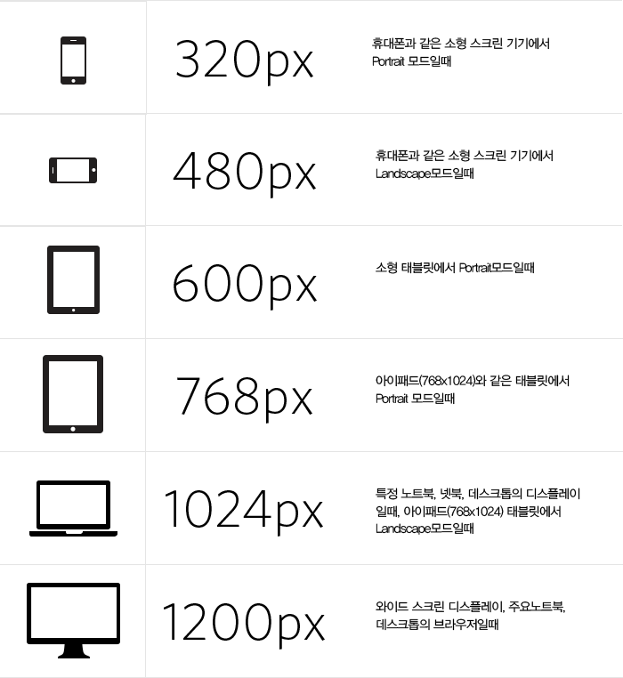 반응형웹 만들기 (디바이스별 분기점) 반응형웹 만들기 (디바이스별 분기점)