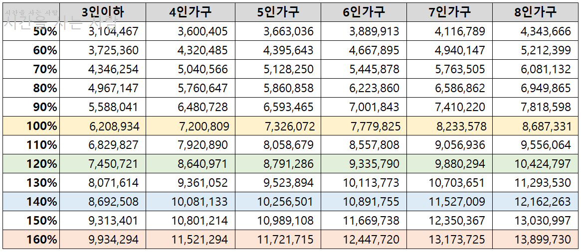  2022년 도시근로자 가구당 월평균소득과 계산 방법 필독!
