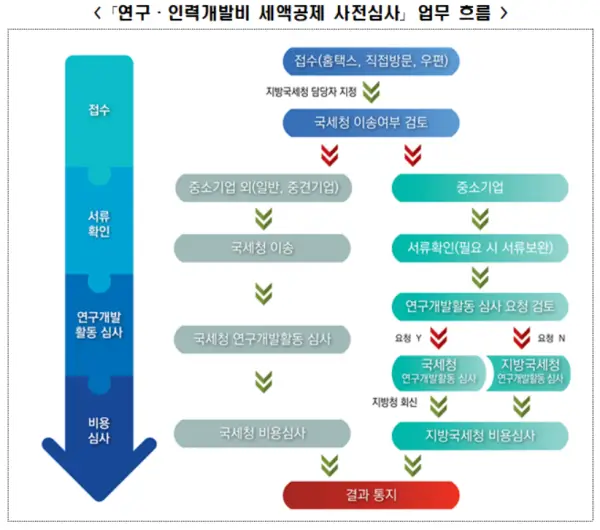 연구인력개발비 세액공제 사전심사