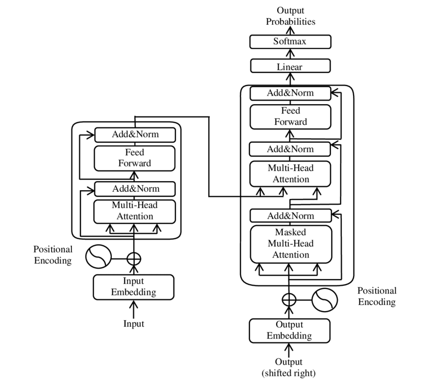 The Transformer Model Architecture (자료출처: 위키피디아)