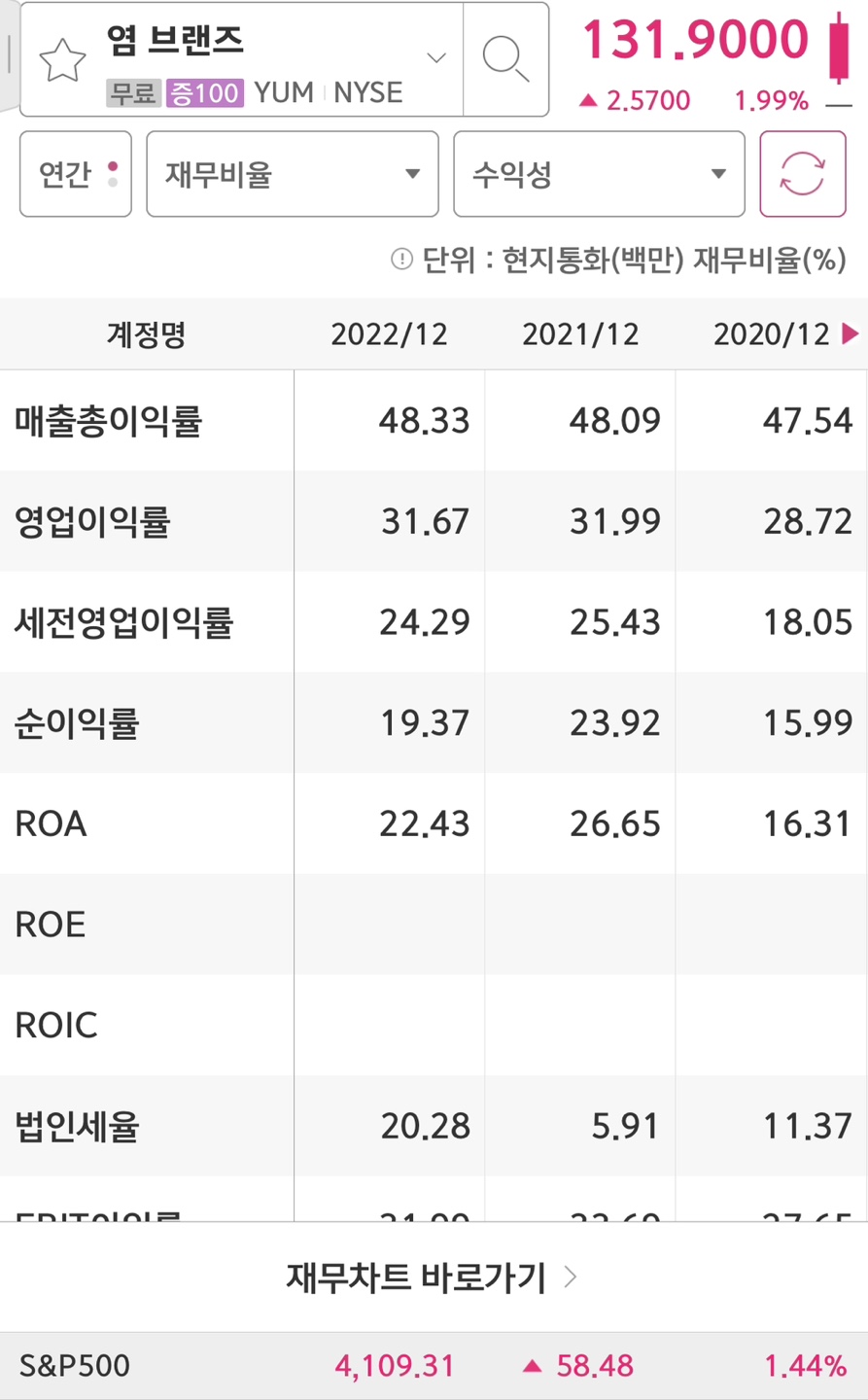 염브랜즈 영업이익률