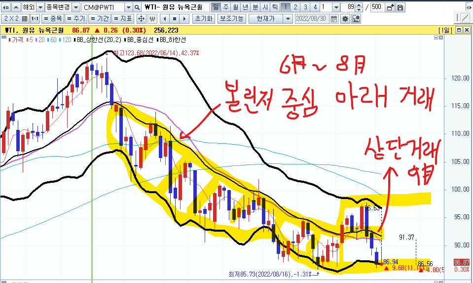 볼린저 밴드 상하단에서 중심값에 따라 가격형성되는 WTI 원유 가격