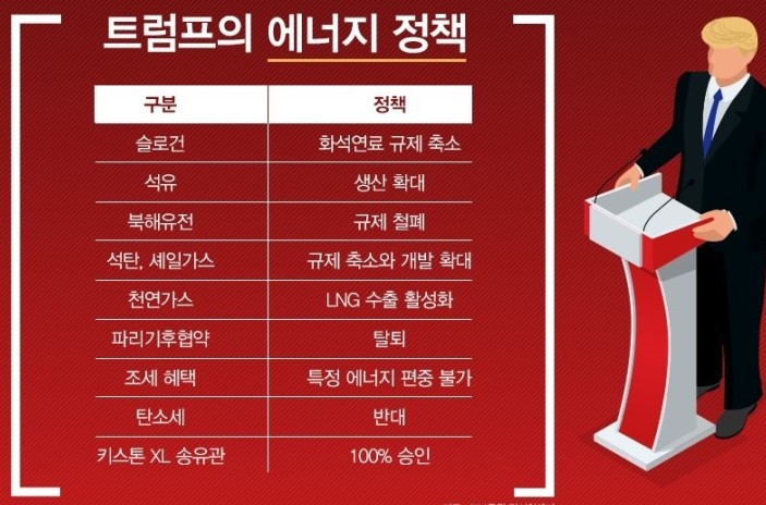 트럼프 에너지 정책 정리