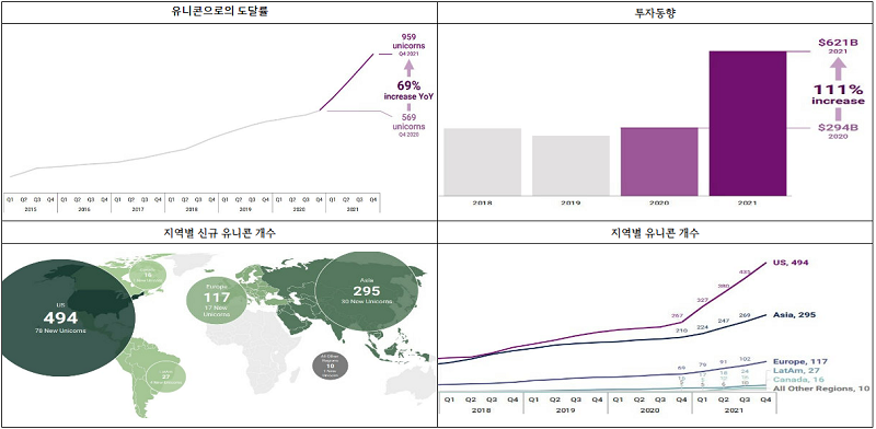  역대 최대투자율 보인 2021년 글로벌 벤처투자(Venture Capital) l 유니콘의 비밀