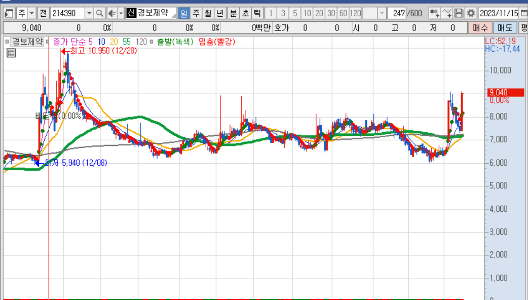 경보제약 일봉차트