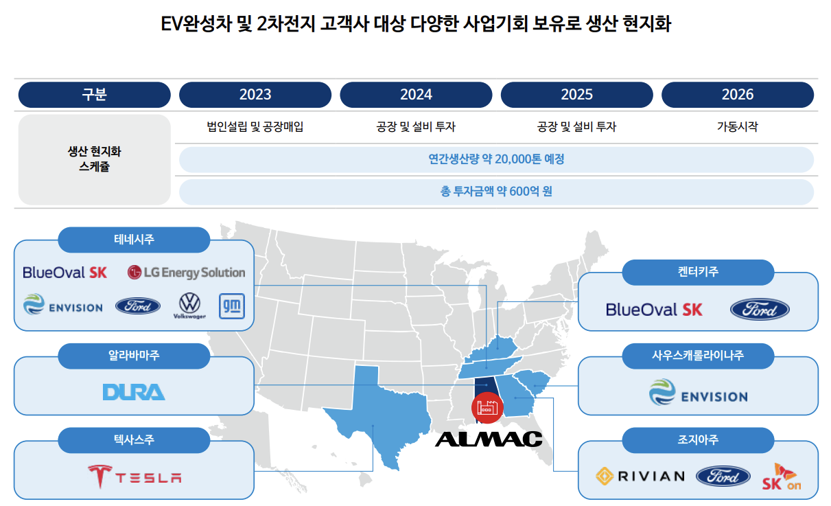 알멕 미국 공장 투자 계획 및 주요 고객사 생산 공장 지역