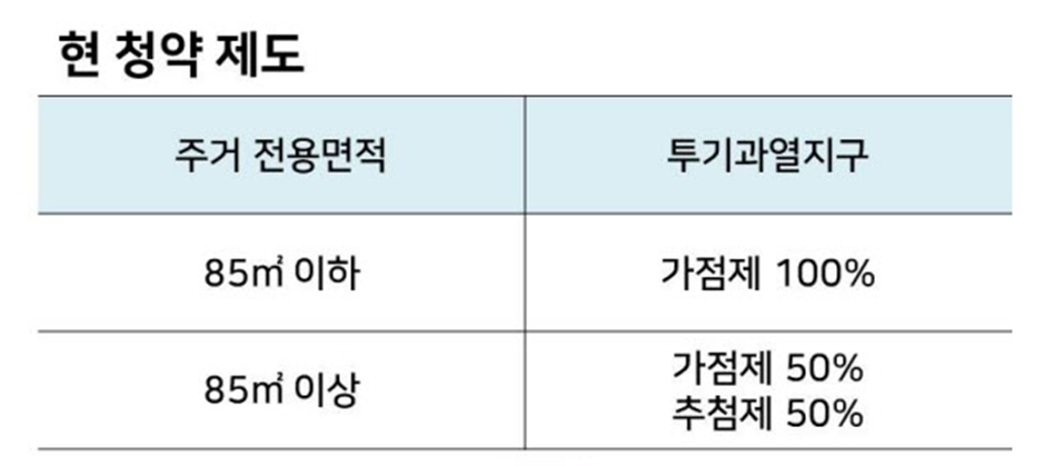 현_청약_제도