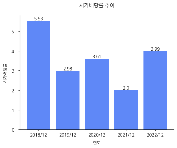 골프존-시가배당률-추이