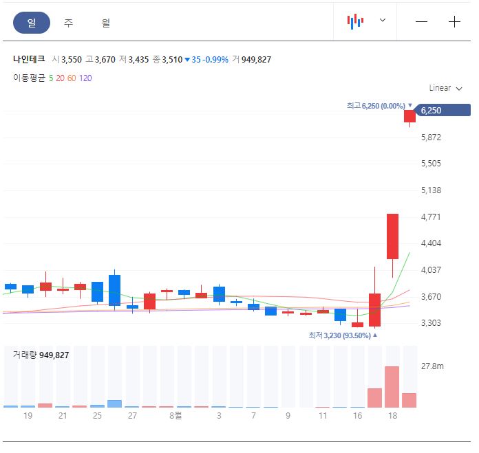 나인테크 투자정보