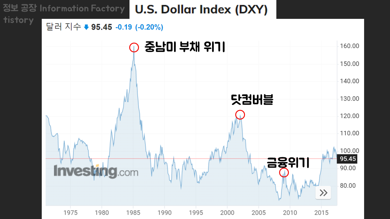 달러 인덱스 지수란 무엇일까? DXY 지수 달러 인덱스 지수란 무엇일까? Dxy 지수