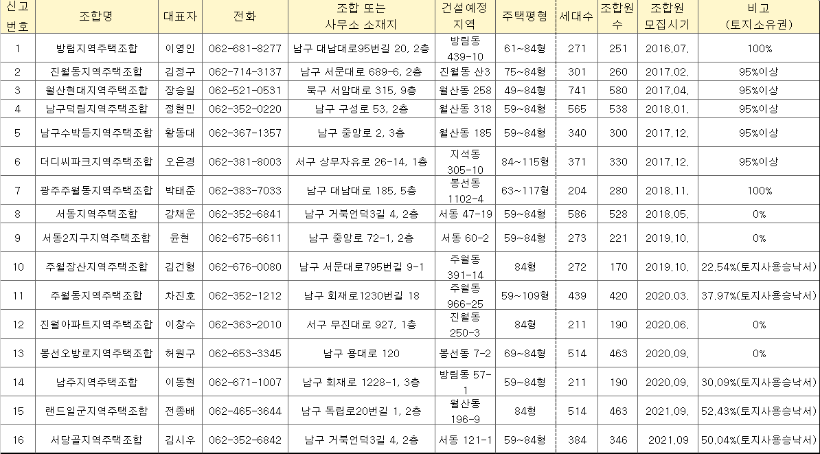  광주광역시 지역주택조합 목록(북구, 동구, 서구, 광산구, 남구 지주택)
