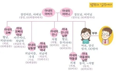 처남 촌수 처남 부인 와이프 호칭 예절_1