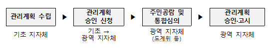  [국토교통부] 소규모 정비로 탈바꿈할 지역 찾는다… 관리지역 후보지 2차 공모(10월 8일까지 ‘소규모주택정비 관리지역 후보지’ 신청서 접수)