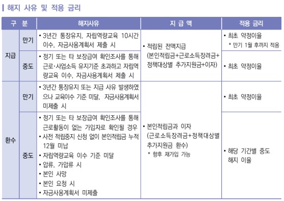 청년내일저축계좌 신청방법 2