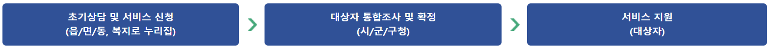 신청 방법 안내