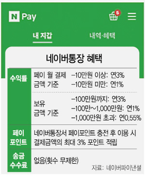  [혜택 좋은 통장 추천] 네이버통장 X 미래에셋대우 :: 이자와 포인트 일거양득 