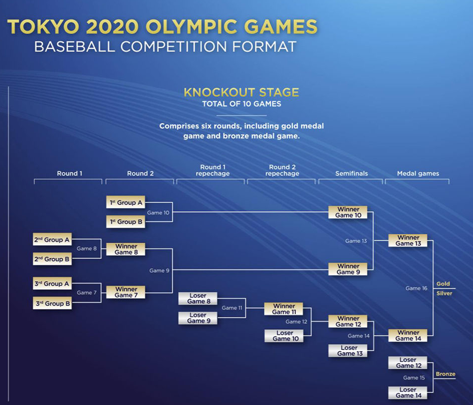 도쿄올림픽 야구 경기 일정