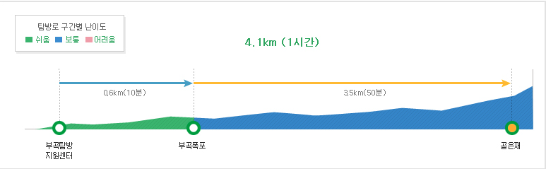 치악산 부곡 곧은재 등산코스