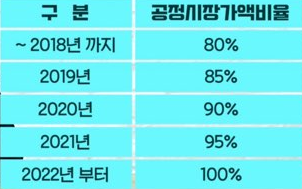 종부세-공정시장가액-비율