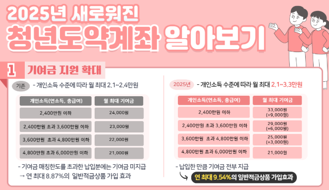 청년도약계좌 2025년 변경사항