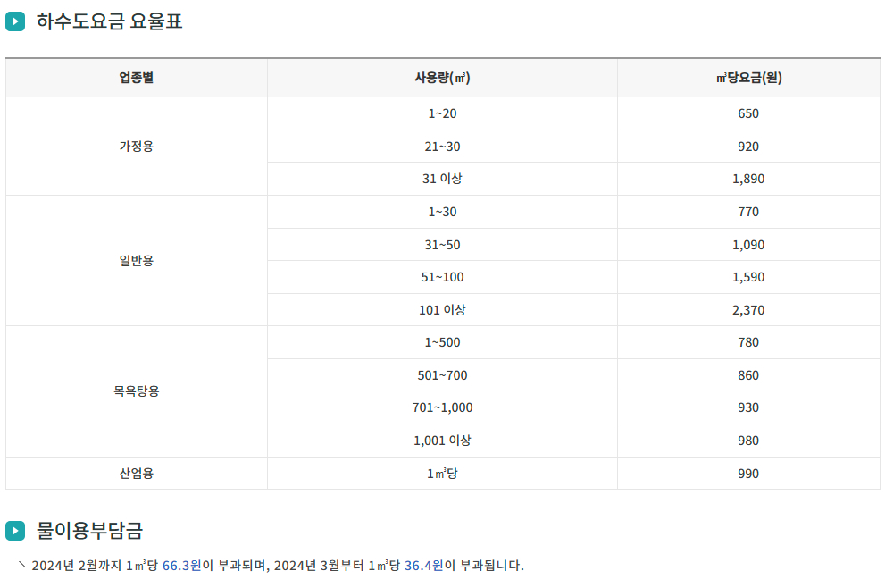 울산 하수도 요율표, 업종별 사용요금 등 요금안내