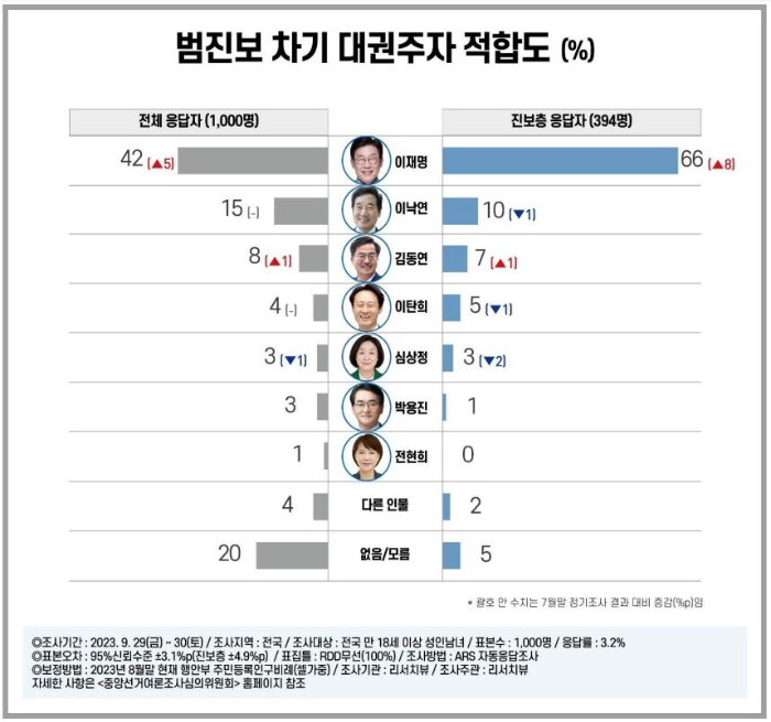 범진보-차기-대선후보-지지율