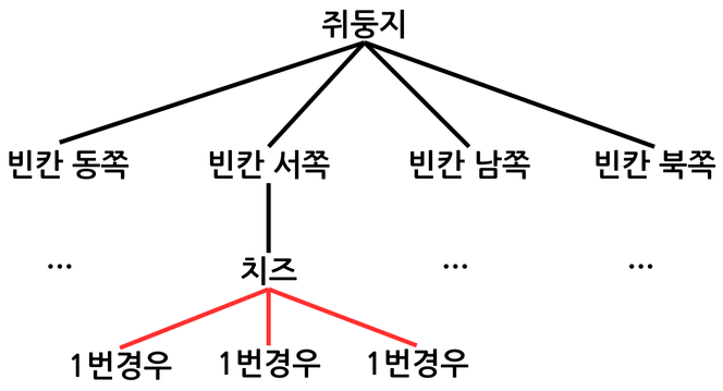 [백준] 5558 : Cheese (Python)