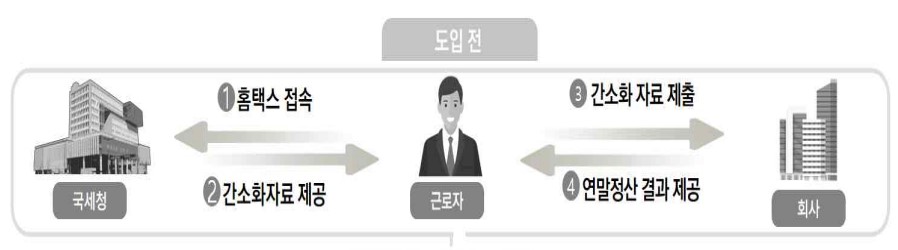 연말정산 간소화 서비스