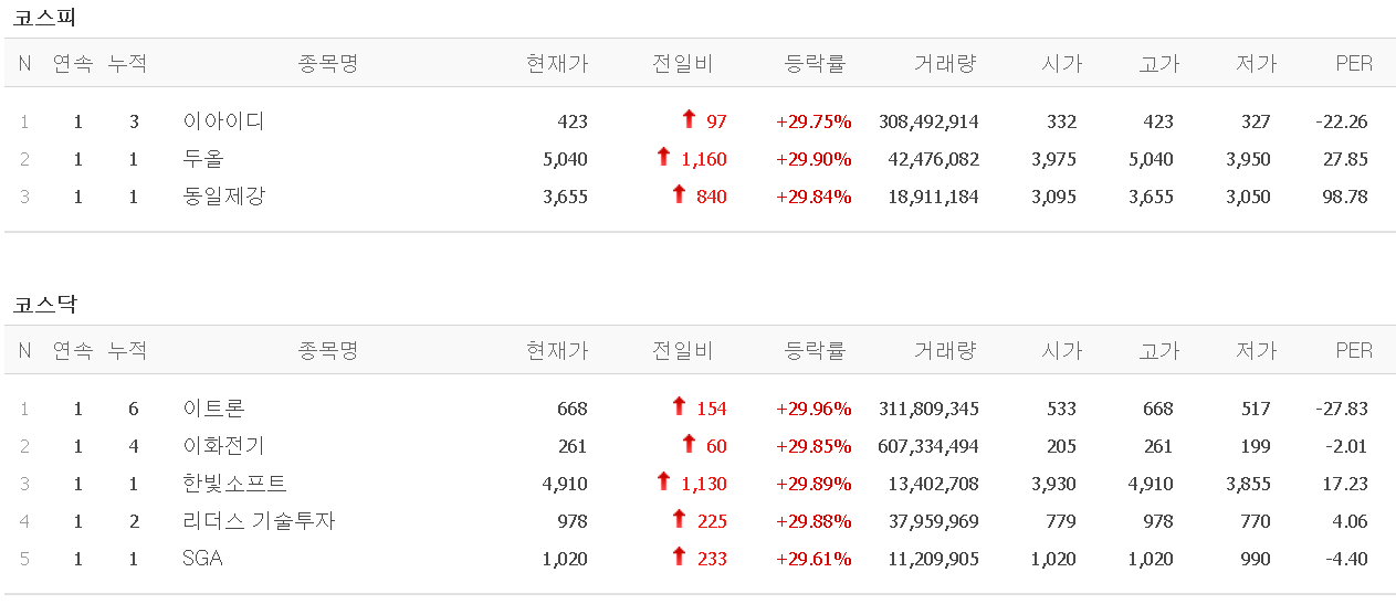  멜리에주식) 3월 2일 상한가 종목 (이아이디/두올/동일제강/이트론/이화전기/한빛소프트/리더스기술투자/SGA)