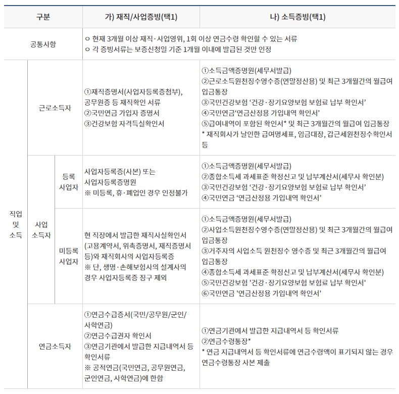 최저신용자 특례보증 지원 내용 대상 취급처 취급은행 총정리