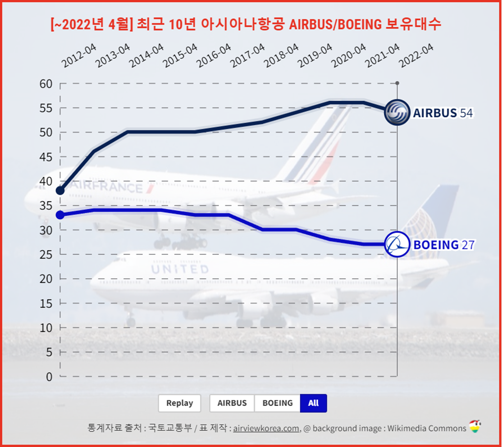 2022년 4월 기준 최근 10년 아시아나항공의 보잉/에어버스 비행기 보유대수를 보여주는 표