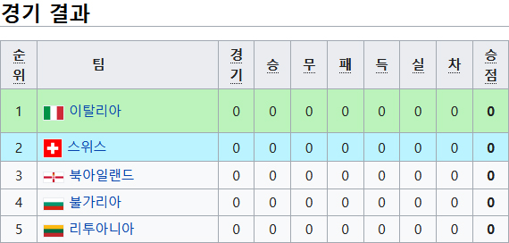 키프로스 피파랭킹 순위 2022 카타르 월드컵 유럽 예선 - 조편성, 경기일정, 결과, 27