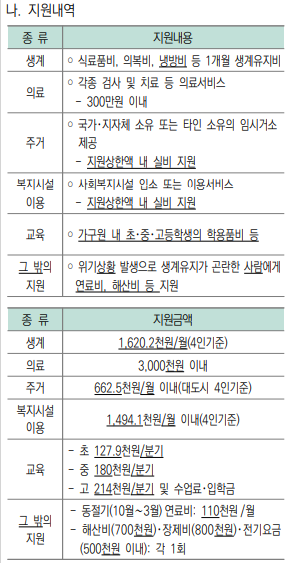 긴급복지생계지원금