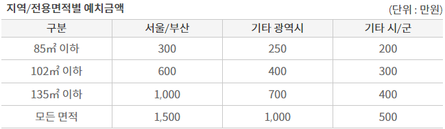 청약통장 지역별 예치금액