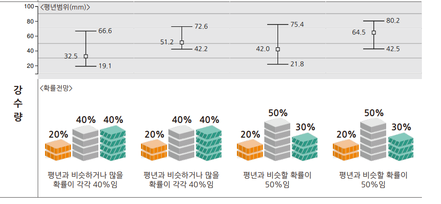 기상청 폭염특보