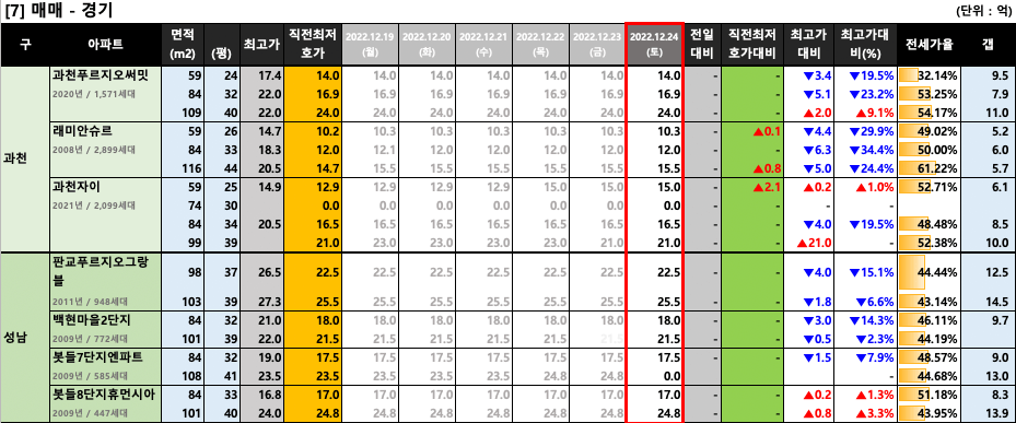 과천/판교 매매 최저 호가