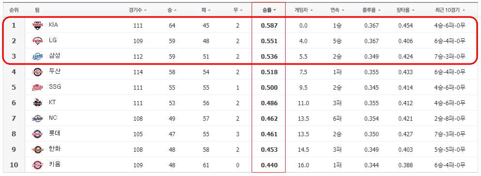 신한 SOL 뱅크 KBO리그 팀 순위 - 2024년 8월 13일 기준