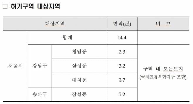 어쩌나!...삼성·청담·대치·잠실 &#39;토지거래허가구역&#39; 1년 더 연장