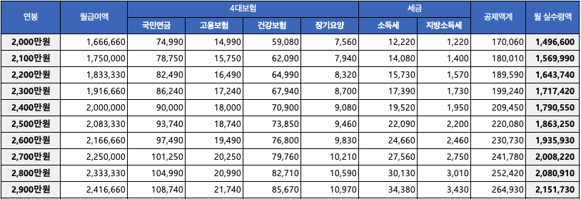 2000만원 연봉실수령액