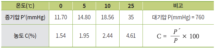 온도에 따른 증기압 계산값과 농도변화