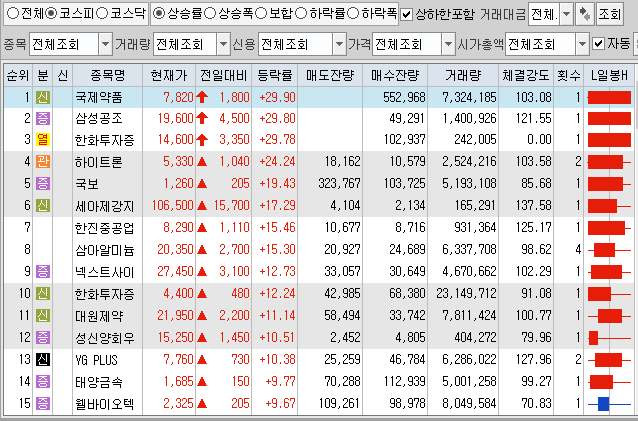  8월23일 코스피 코스닥 상한가 포함 상승률 상위 종목 TOP 100