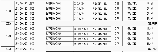 호남대 등록금: 세부 학과별 (1년 기준)