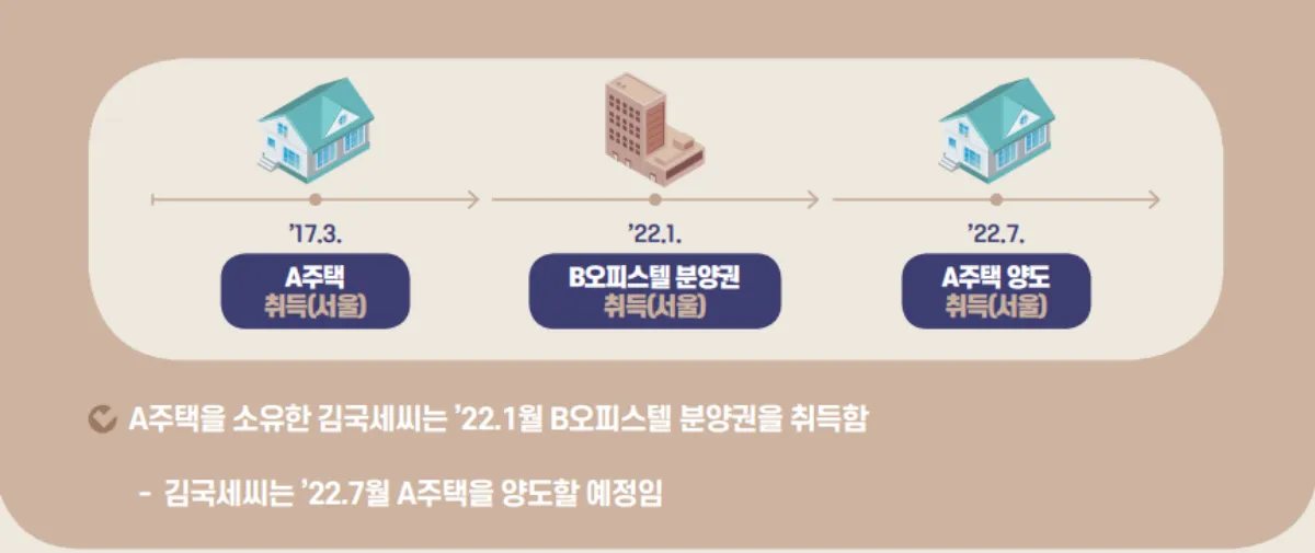 주택과 오피스텔 분양권 보유 | 주택 양도시 비과세 조건 - 주택과 오피스텔 분양권 보유 주택-오피스텔-분양권보유