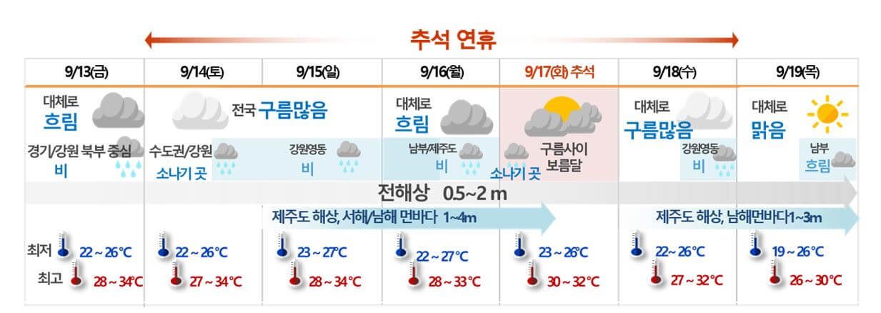 추석 연휴 날씨 요약