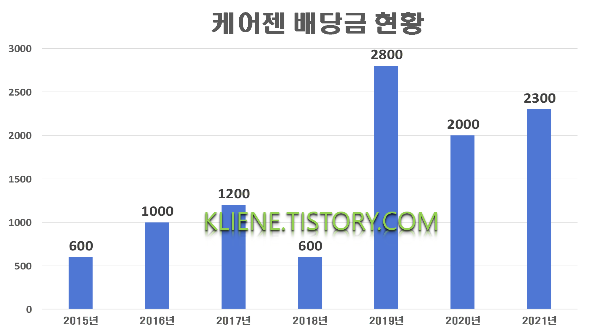  케에젠 배당금(2021년 결산배당)