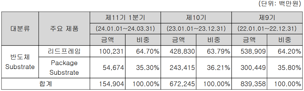 해성디에스 - 주요 사업 부문 및 제품 현황(2024년 1분기)